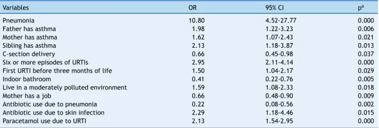 Table 3 Factors associated with wheezing in the first year of life in the multivariate analysis (n = 294).