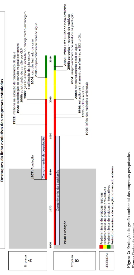 Figura 2: Evolução da gestão ambiental das empresas pesquisadas. Fonte: Dados da pesquisa