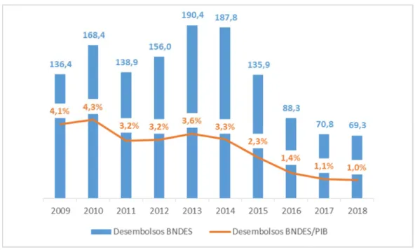 Figura 1: Evolução dos desembolsos do BNDES no período 2009-2018 e Percentual em  Relação ao PIB (em R$ bilhões correntes) 