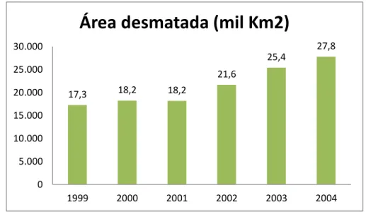 Gráfico 1: Área Desmatada na Amazônia Legal (Km2) - (1999 – 2004) 