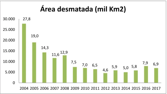 Gráfico 2: Área Desmatada na Amazônia Legal (Km2) - (2004 – 2017) 
