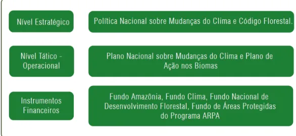 Figura 2: Marco das políticas públicas brasileiras na qual a Estratégia se insere. 