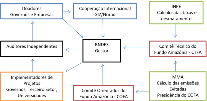 Figura 9: Governança do Fundo Amazônia 