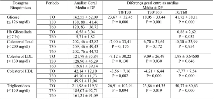 Tabela 3. Diferença dos valores médios basais e após 30 e 60 dias do perﬁ l glicêmico e lipídico dos pacientes.