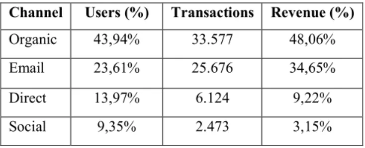 Table 1 - E-commerce channels: percentage of users, transactions, percentage of revenues in 2017 (Lanidor  - Google Analytics, 2018) 