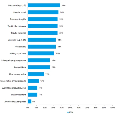 Figure 3 - Reasons to sign up for email (Email Tracking Report 2014) 