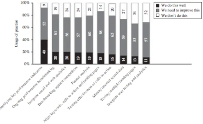 Figure 5 - Usage of alternative digital analytics practices (Chaffey &amp; Patron, 2012) 