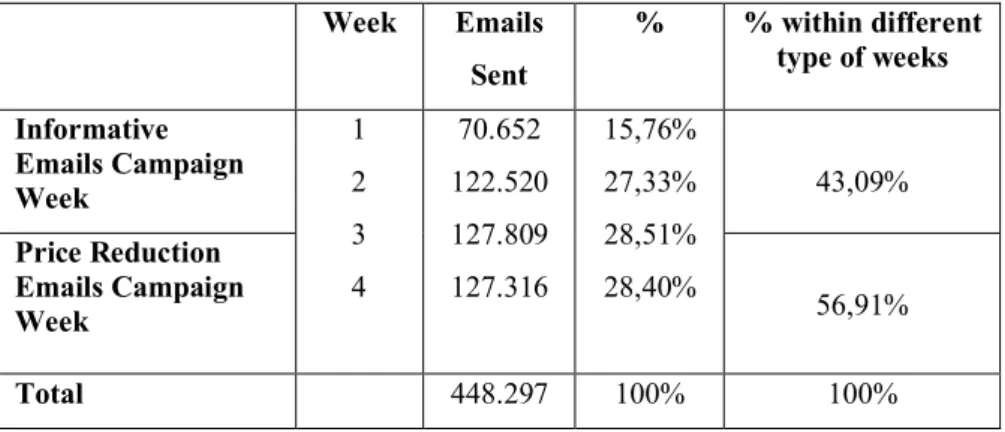 Table 9 - Emails sent per Week  Week  Emails   Sent  %  % within different type of weeks  Informative      Emails Campaign  Week  1 2  3  4  70.652  122.520 127.809 127.316  15,76% 27,33% 28,51% 28,40%  43,09% Price Reduction Emails Campaign  Week  56,91% 