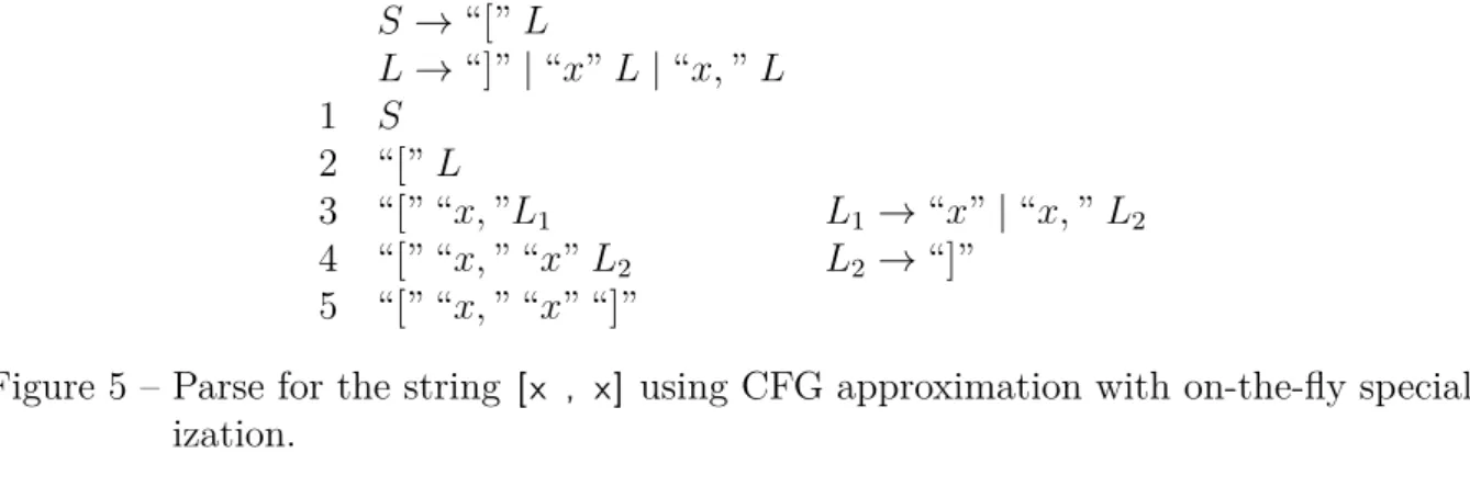 Figure 5 – Parse for the string [x , x] using CFG approximation with on-the-fly special- special-ization.