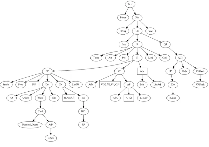 Figure 12 – GF RGL category system