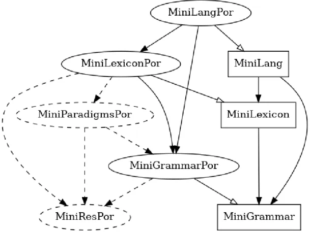 Figure 13 – Module structure of the Portuguese mini resource grammar
