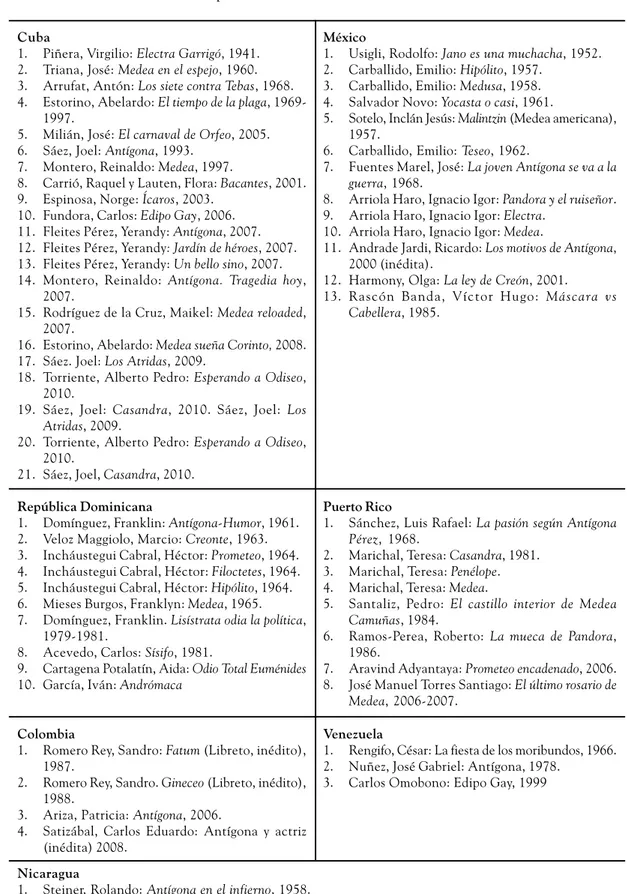 Tabla 1. Corpus de obras teatrales caribeñas de tema clásico.