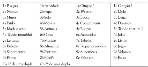 TABELA 7  42 Contraintes