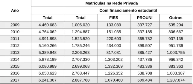 Tabela 1 – Matrícula Total e com financiamento estudantil/bolsa em cursos de graduação na rede  privada – Brasil 2009-2017 