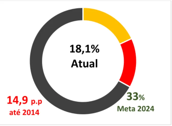 Gráfico 1 – % da taxa líquida (18 a 24 anos) de matrículas na educação superior 2015 