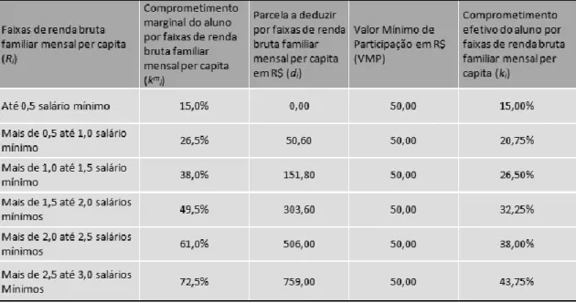 Tabela 2 – Parâmetros para definição do percentual de financiamento – FIES 