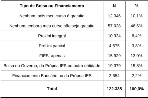 Tabela 3 – Distribuição do total de alunos por tipo de bolsa e financiamento 