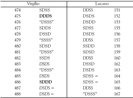 Tabela 1: Variantes rítmicas de Virgílio e Lucano