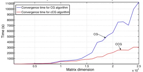 Fig. 1 Mean time to convergence for random test matrices of dimensions varying from 1000 to 25,000, condition number equal to 10 6 , for 3 thread CCG and standard CG algorithms
