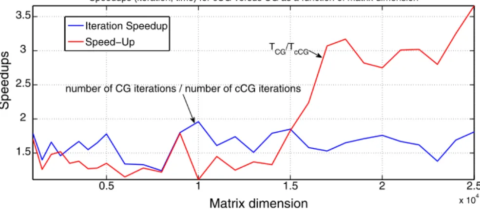 Fig. 2 Average speedups of Cooperative 3-thread CCG over classic CG for random test matrices of dimensions varying from 1000 to 25,000, condition number equal to 10 6