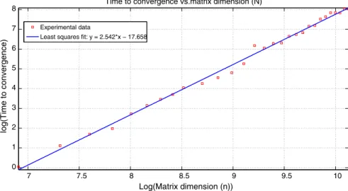 Fig. 4 Log–log plot of mean time to convergence versus problem dimension