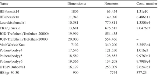 Table 5 Sparse symmetric positive definite matrices extracted from Davis and Hu (2009)