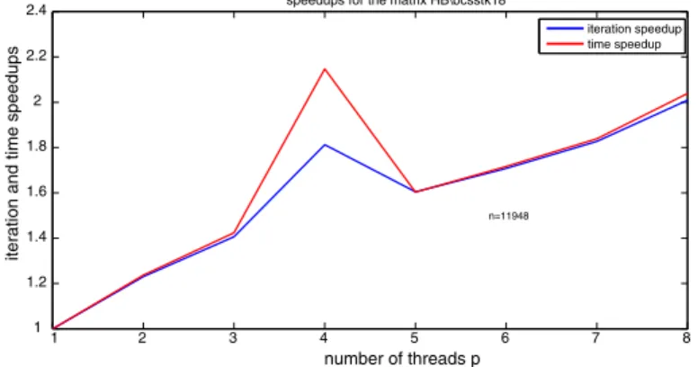 Fig. 6 Iteration speedup and time speedup for the matrix HB \ bcsstk18 vs. number of threads p