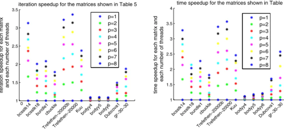 Fig. 9 Iteration speedup (left) and time speedup (right) for each matrix reported in Table 5 and for each number of threads used by the CCG algorithm