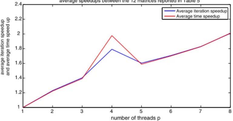 Fig. 10 Average iteration speedup and time speedup for the 12 matrices reported in Table 5 vs