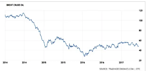 Figura 1: Histórico do preço do barril de óleo tipo Brent, em USD/bbl. 