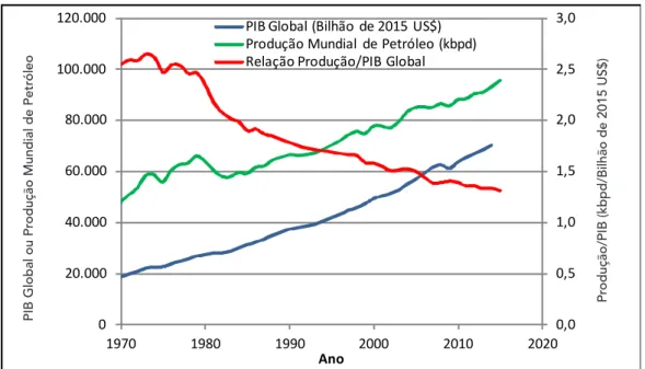 Figura a.1 – Relação da produção mundial de petróleo com o PIB Global.