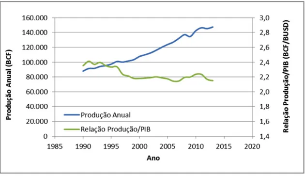 Figura a.3 – Evolução da relação entre a produção de gás natural e o PIB mundial.
