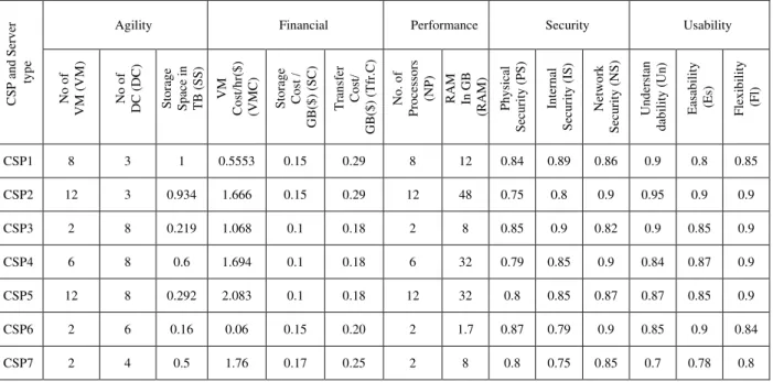Table  I  shows  that  attributes  like  number  of  virtual  machines  (VM),  data  centers  (DC)  and  storage  space  (SS)  contribute  to  Agility  estimation,  while  Finance  is  determined from the VM cost, storage cost and transfer cost