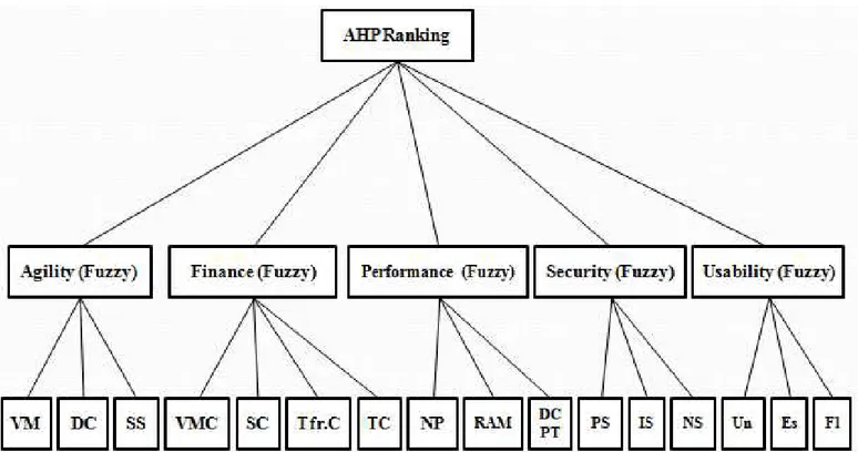 Fig 1 AHP Hierarchy 