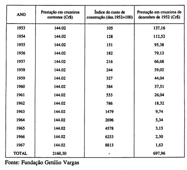 TABELA 3- VALORES REAIS DA AMORTIZAÇÃO DE UM FINANCIAMENTO DE CR$ 