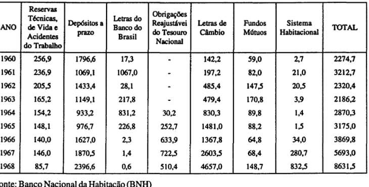 TABELA 4- APLICAÇÕES FINANCEIRAS DE PARTICULARES  Saldos corrigidos em milhões de Cr$ de Dezembro de 1968 