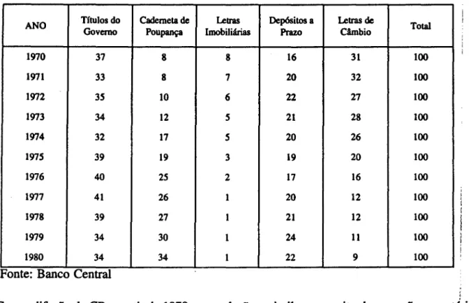 TABELA 7 ·PARTICIPAÇÃO DAS CADERNETAS DE POUPANÇA NOS HAVERES NÃO  MONETÁRIOS(em  %) 