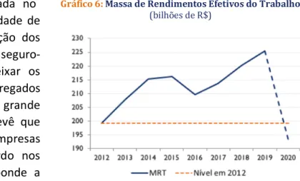 Gráfico 6: Massa de Rendimentos Efetivos do Trabalho  (bilhões de R$) 