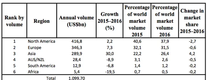 Table 1: Volume and growth of leasing by region (2015-2016) 