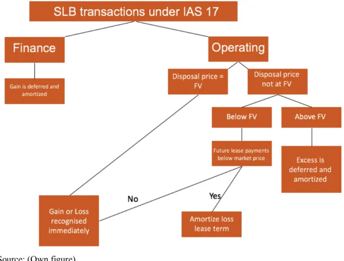 Figure 3: Sale and lease back transaction under IAS 17 