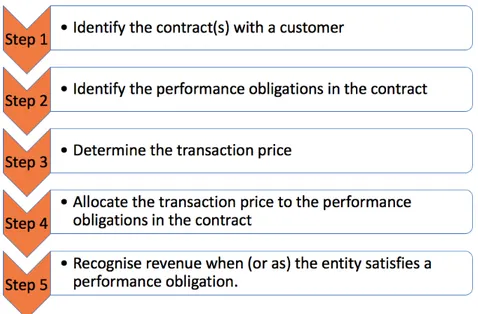 Figure 7: 5-step model for determining the amount and timing of revenue 