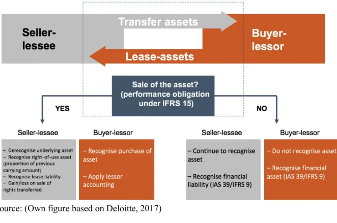 Figure  13:  Sale  and  lease  back  transaction  guideline  under  IFRS  16  for  seller-lessee  and  buyer-lessor 