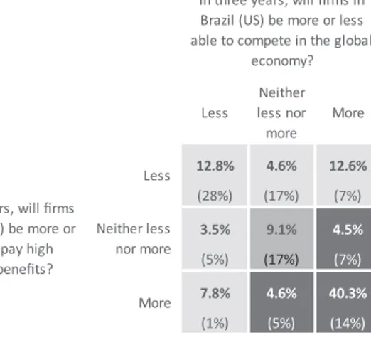 Figure 7. Present-day competitiveness versus the competitiveness in three years of companies operating in Brazil Less Neither  less nor  more More 12.8% 4.6% 12.6% (28%) (17%) (7%) 3.5% 9.1% 4.5% (5%) (17%) (7%) 7.8% 4.6% 40.3% (1%) (5%) (14%) In three yea