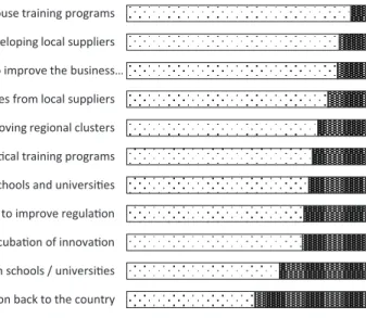 Figure 12 provides an overview of the distribution of the number of initiatives implemented with the aim of increasing the competitiveness of companies in Brazil, and compares them with the number of initiatives implemented by their counterparts in the USA