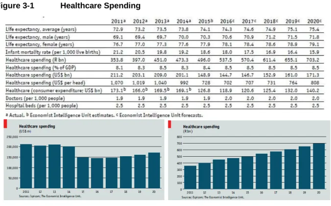 Figure 3-1   Healthcare Spending 