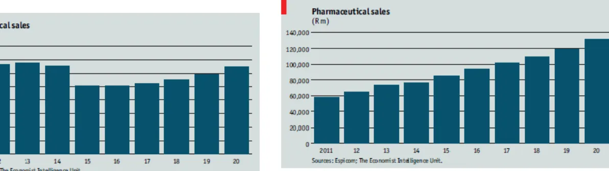 Figure 4-1  Drug Sales 