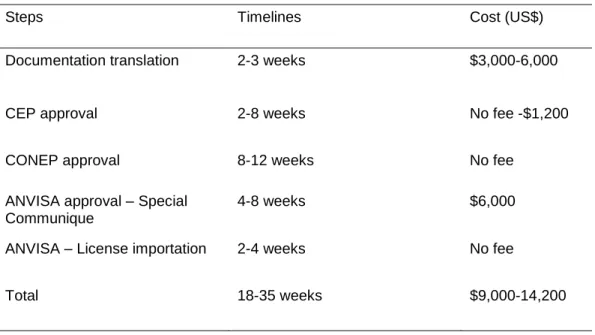 Figure 5-2  Regulatory Timelines in Brazil 