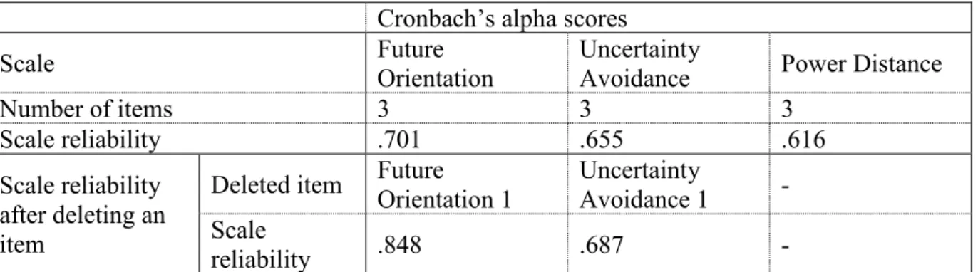 Table 2: Reliability assessment of all scales measuring the three GLOBE dimensions  Cronbach’s alpha scores 