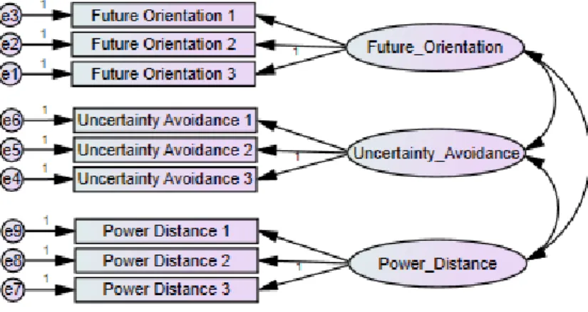 Figure 1: Confirmatory factor analysis of the three GLOBE dimensions 