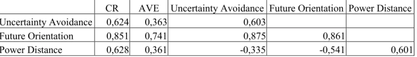 Table 5:  Composite Reliability, Average Variance Extracted, and Fornell and Larcker Criterion CR  AVE  Uncertainty Avoidance  Future Orientation  Power Distance 